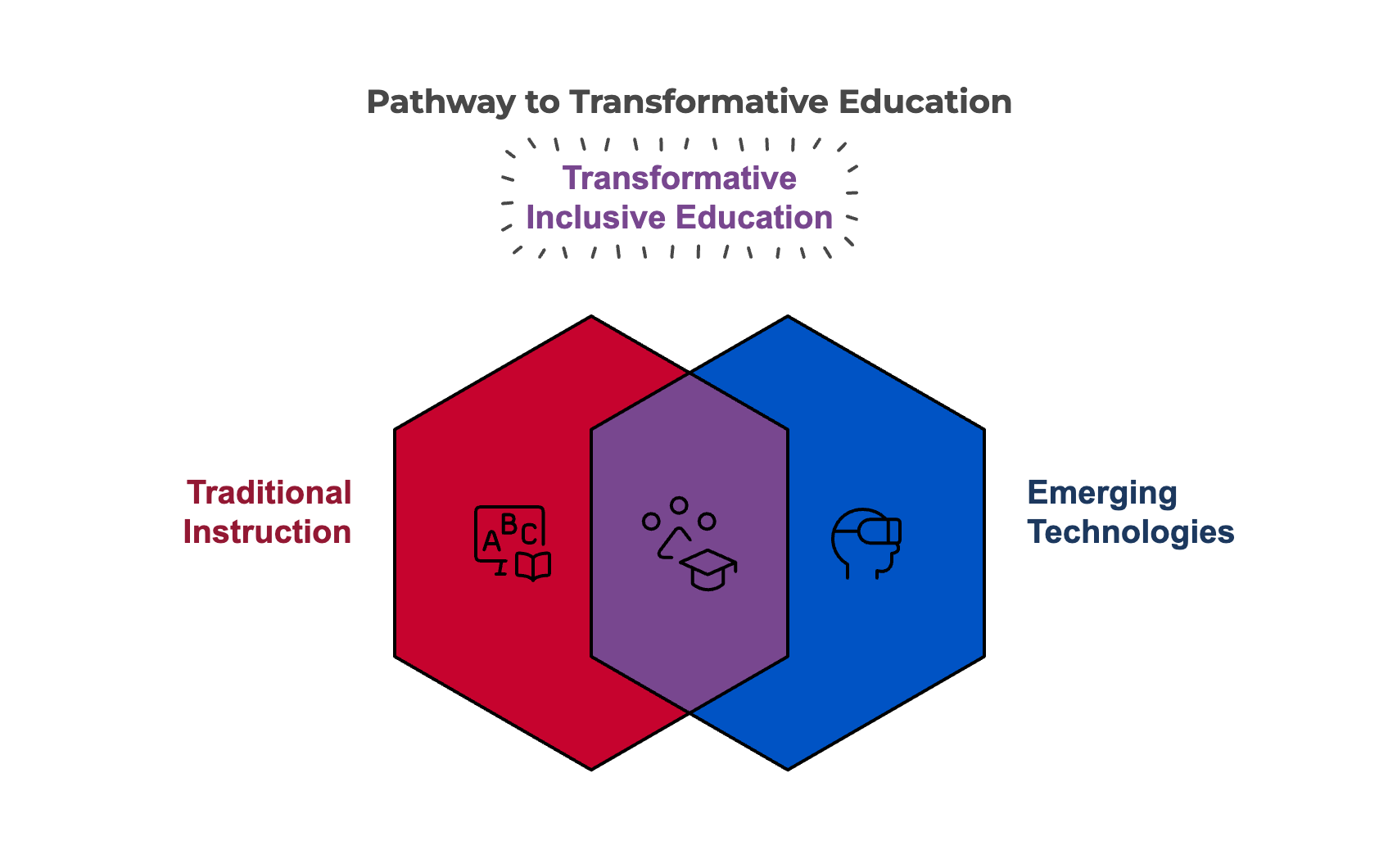 Blending Traditional Instruction-with-VR-A-Pathway-to-Inclusion-01 Infographic about the use of VR in Blended Learning.