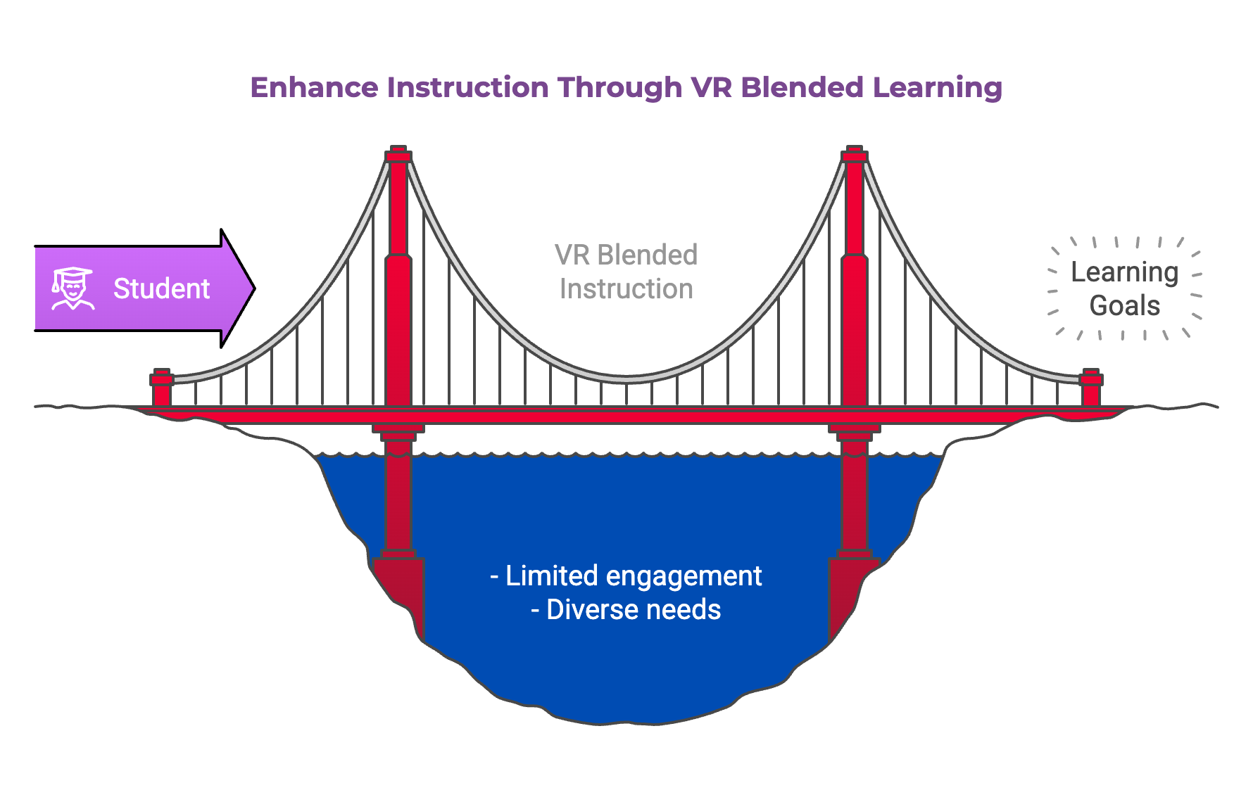 Blending Traditional Instruction-with-VR-A-Pathway-to-Inclusion-03 An infographic depicting the use of VR and blended technology integration as a bridge over student motivation and learning differences in education.