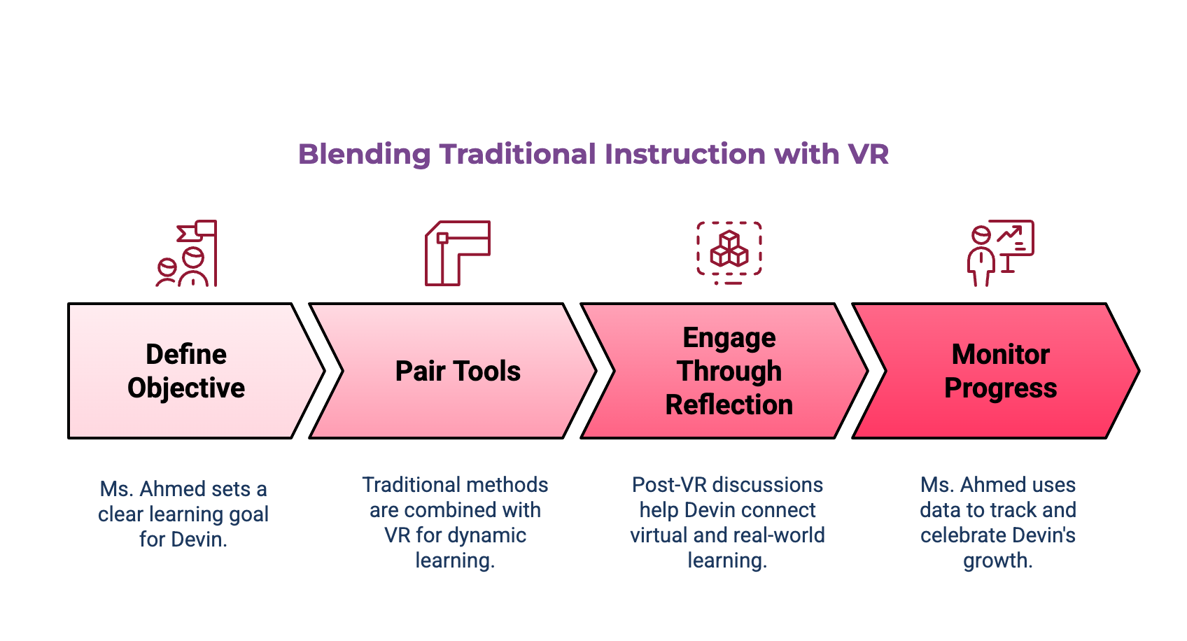 Blending Traditional Instruction-with-VR-A-Pathway-to-Inclusion-04 Infographic about the use of VR in Blended Learning.
